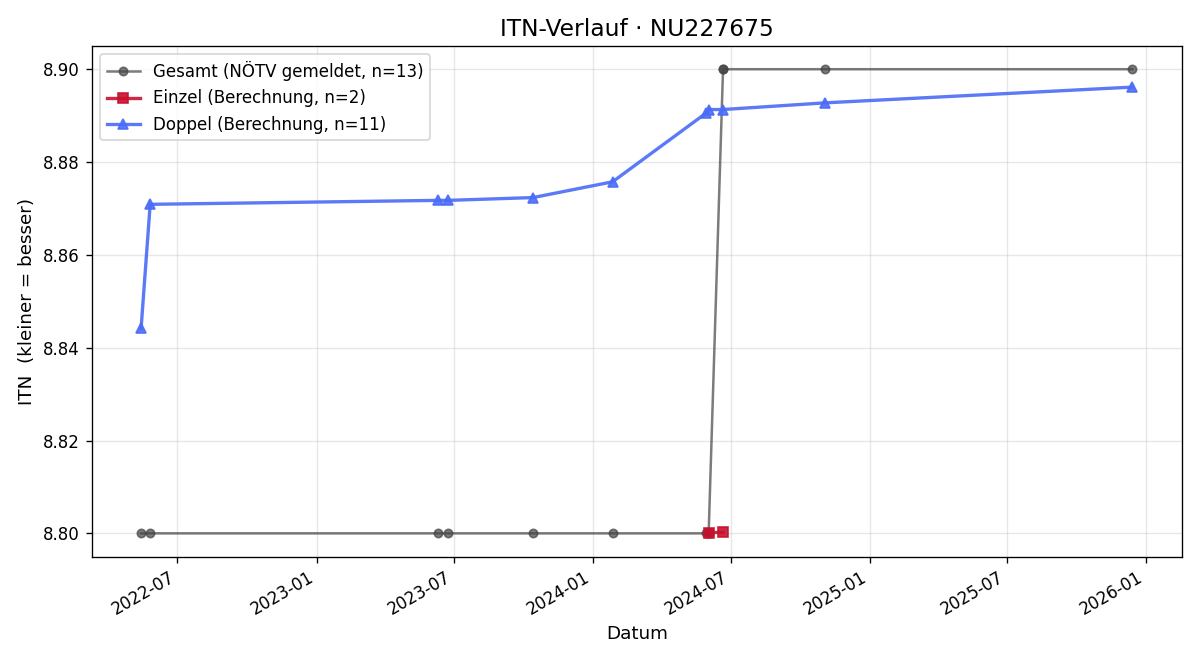 ITN-Verlauf Michael Bör