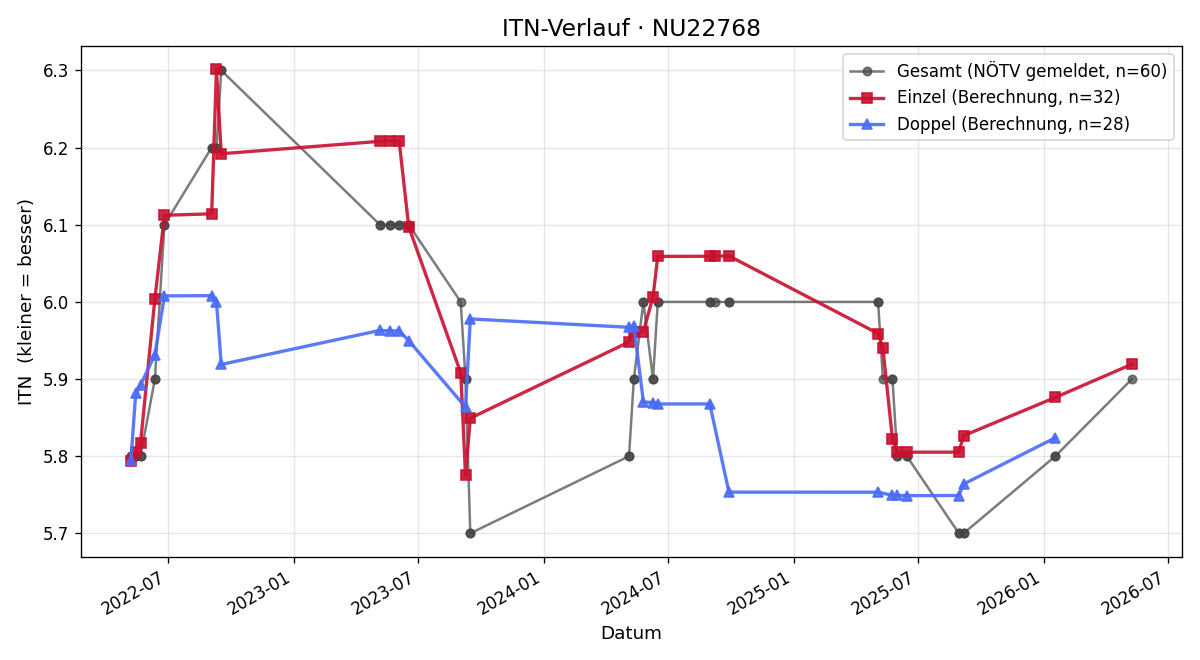 ITN-Verlauf Martin Wukowich