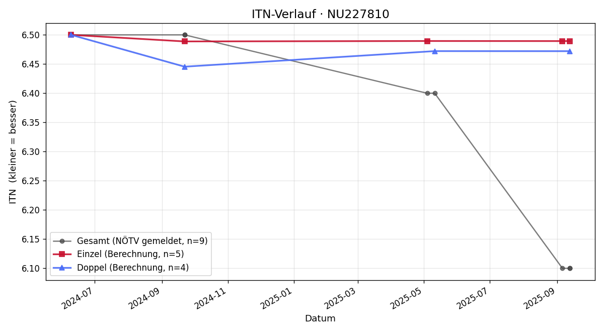 ITN-Verlauf Michael Kurz