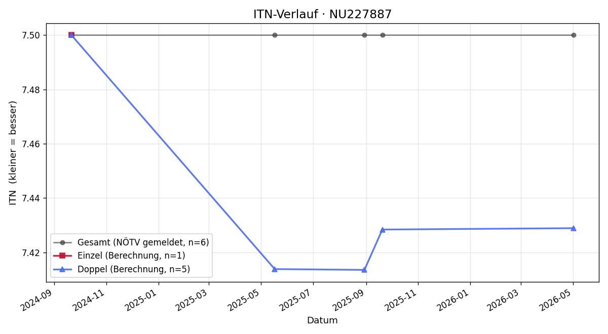 ITN-Verlauf Christine Winkelheck