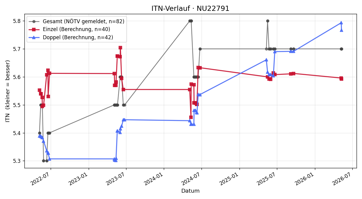 ITN-Verlauf Markus Hartinger