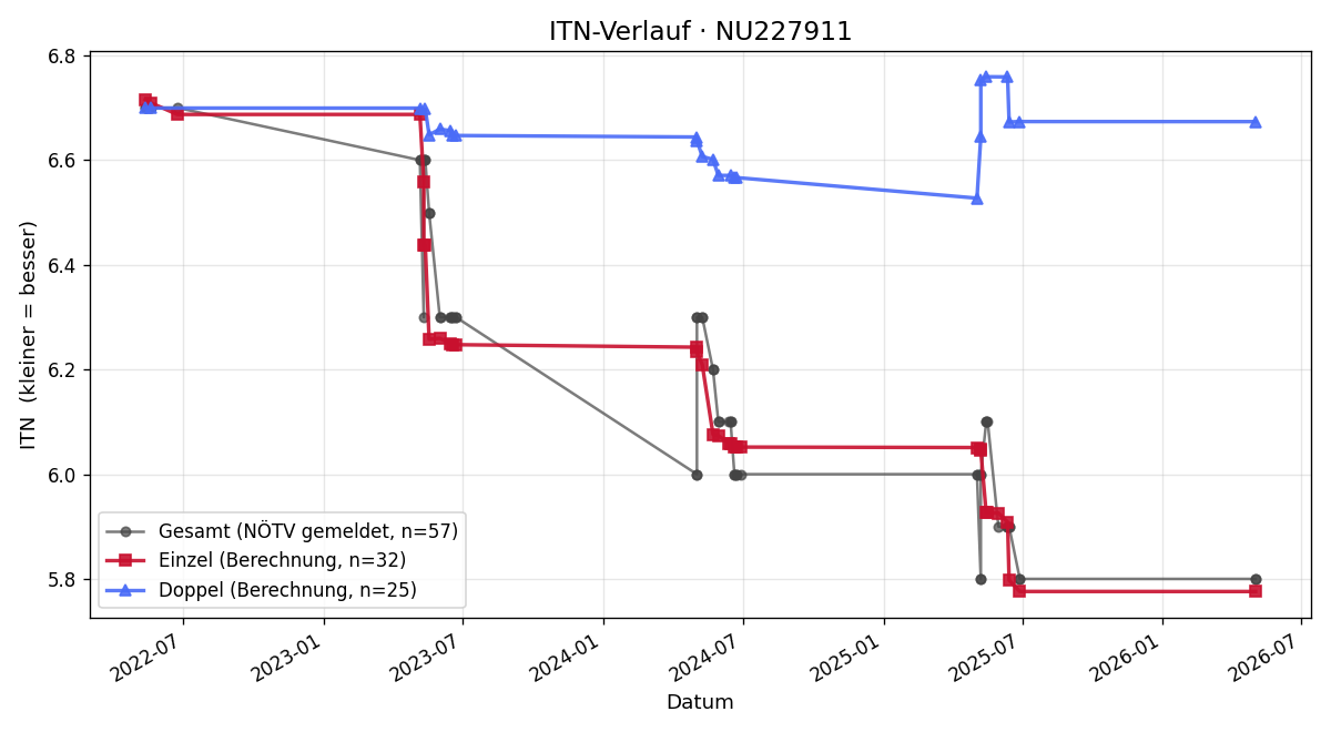 ITN-Verlauf Ines Martinak