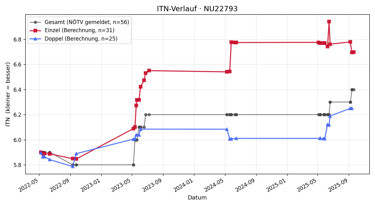 ITN-Verlauf Markus Krach