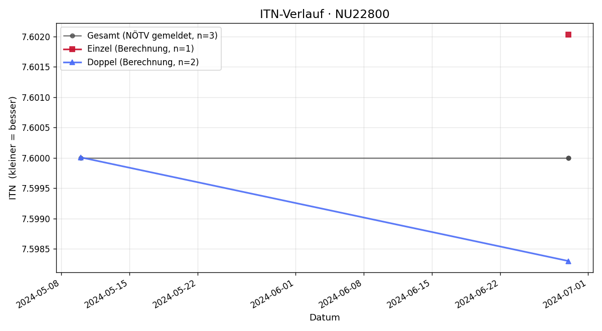 ITN-Verlauf Markus Stefan
