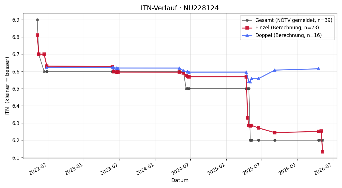 ITN-Verlauf Gernot Huber