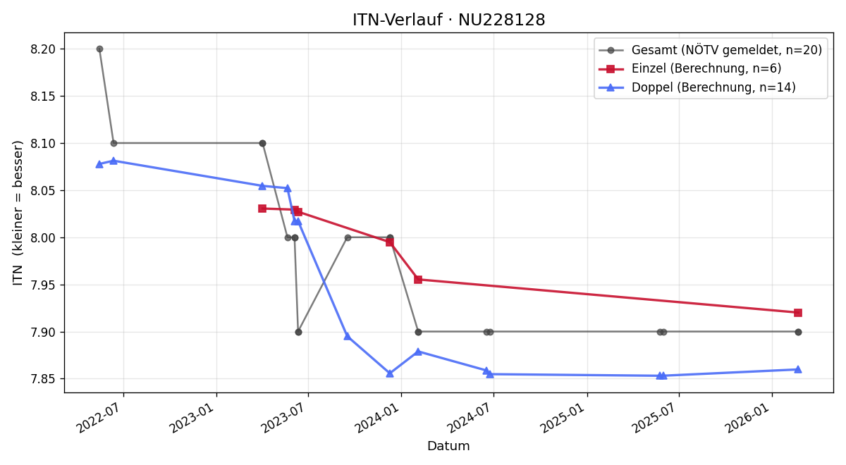 ITN-Verlauf Bernhard Eckhardt