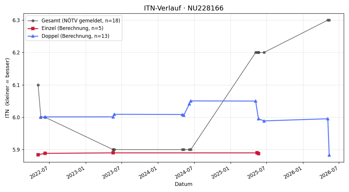 ITN-Verlauf Bernd Genser