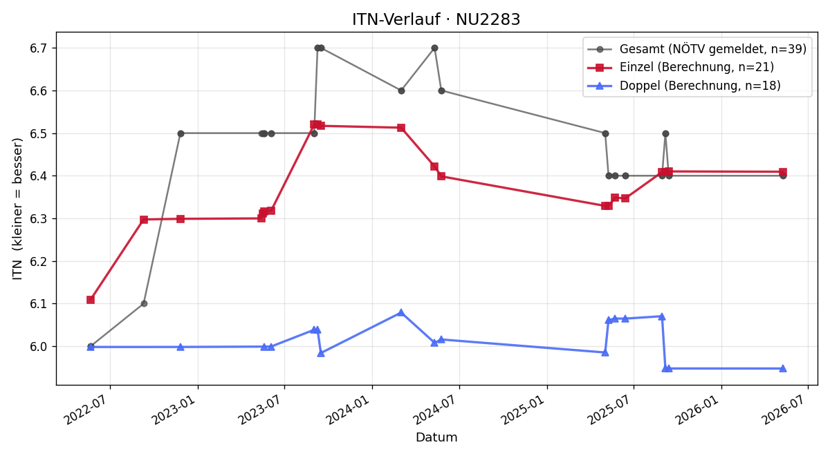 ITN-Verlauf Willibald jun. Trimmel