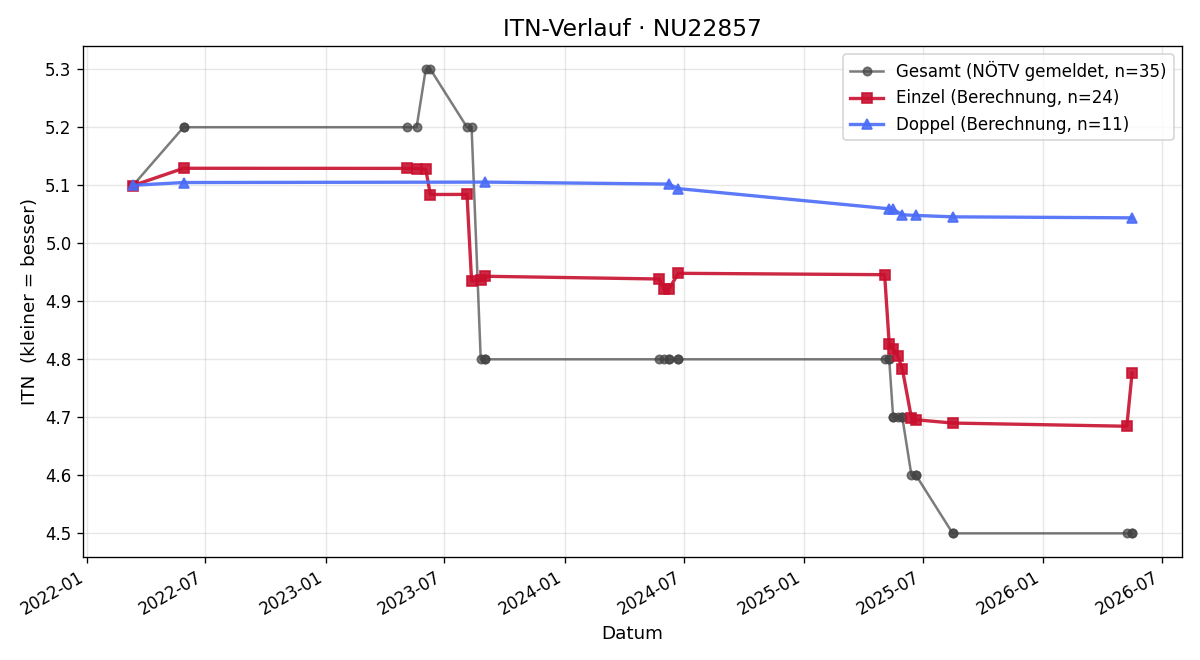 ITN-Verlauf Mario Schädl