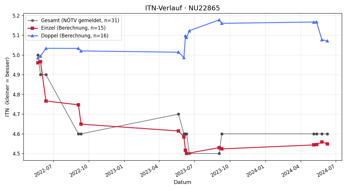 ITN-Verlauf Mario Schlager
