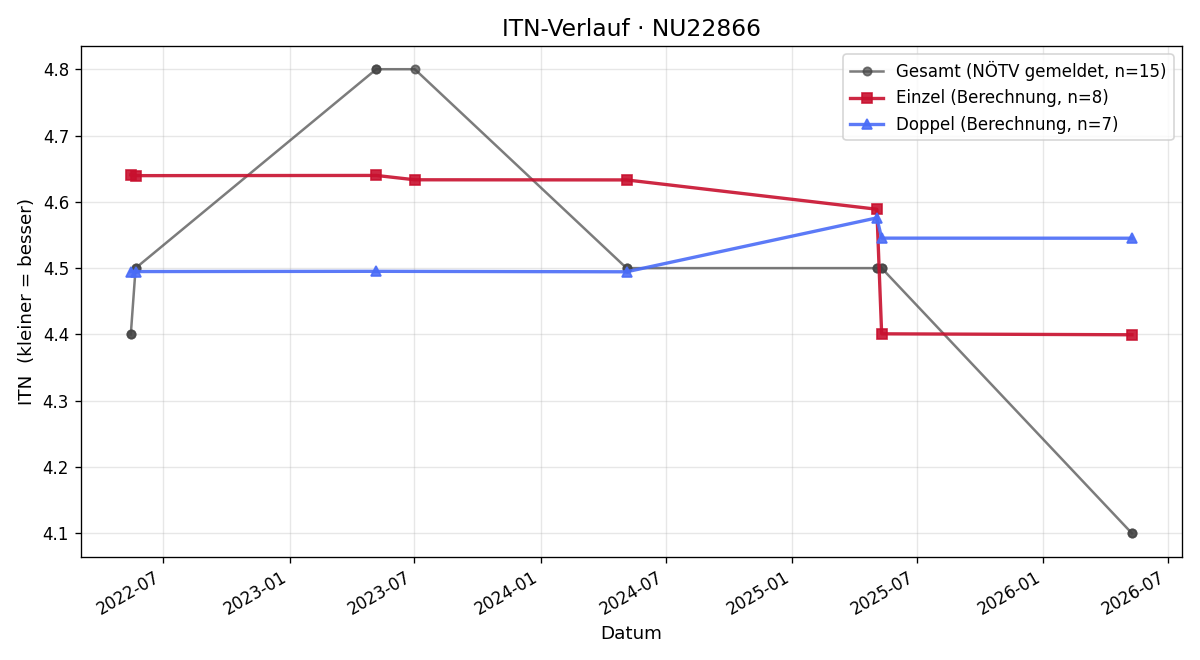 ITN-Verlauf Mario Hanausek