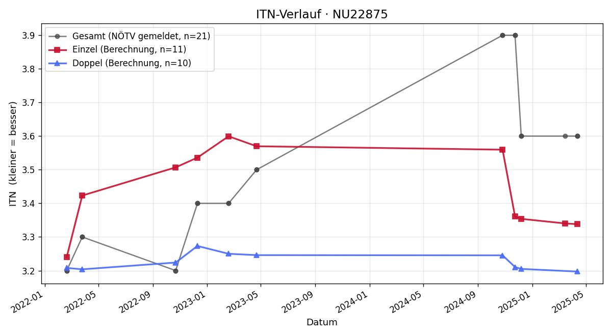 ITN-Verlauf Lukas Kerstberger