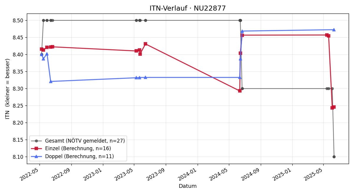 ITN-Verlauf Manfred Wagner