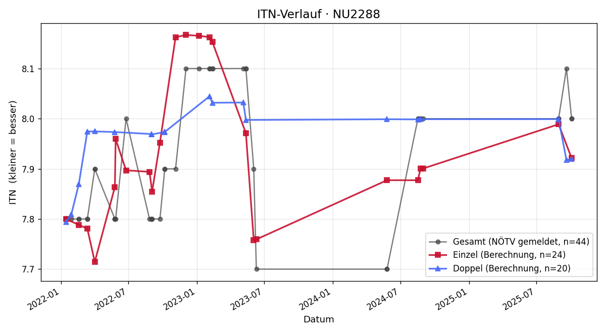 ITN-Verlauf Siegfried Hofbauer