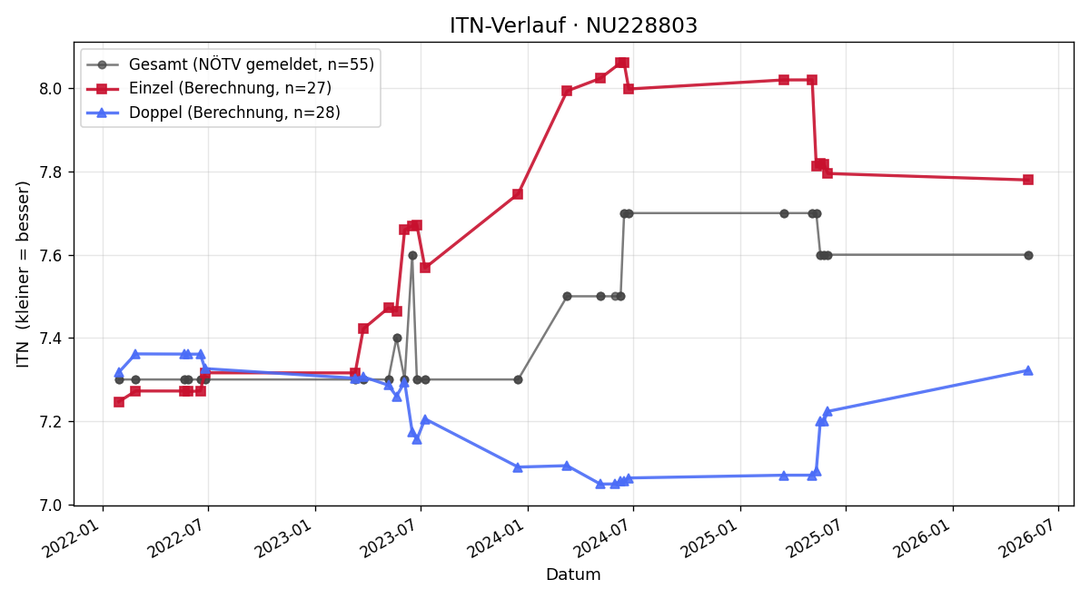 ITN-Verlauf Peter Schachner