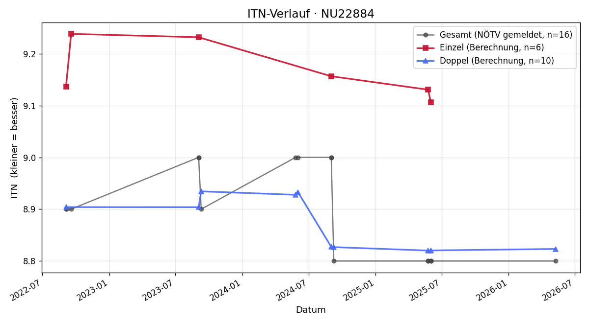 ITN-Verlauf Manfred Humer