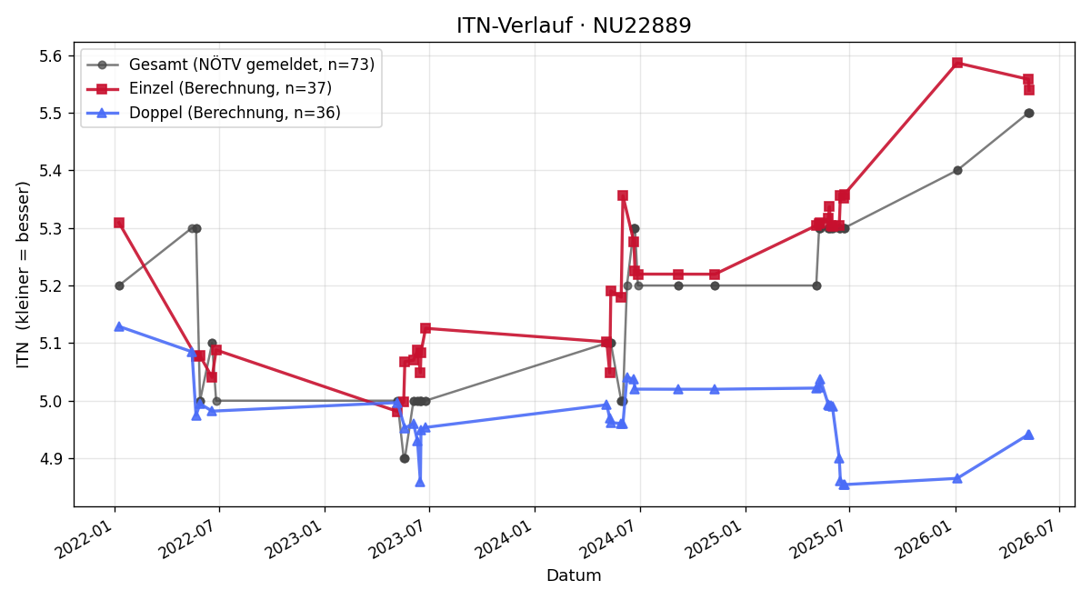 ITN-Verlauf Manfred Ecker