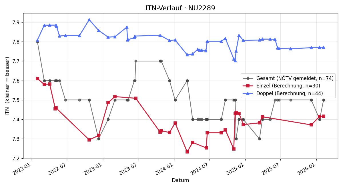 ITN-Verlauf Marion Hofbauer