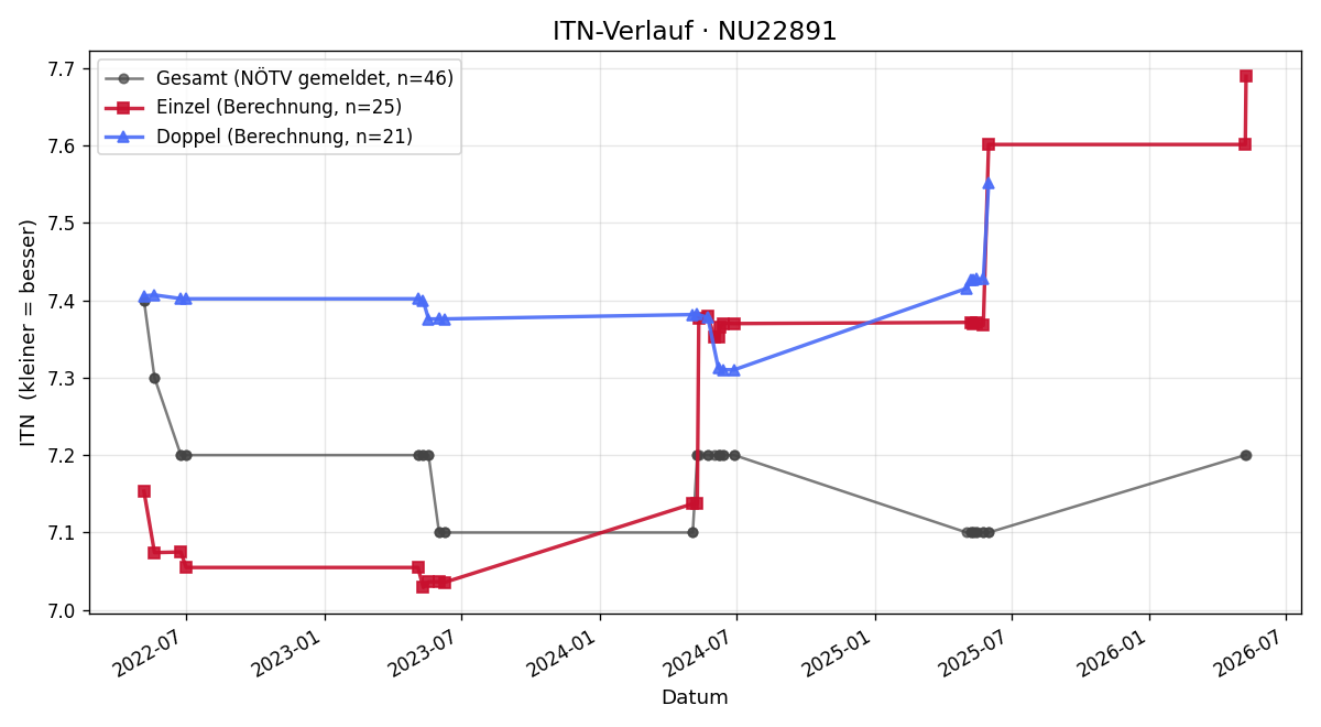 ITN-Verlauf Manfred Dorfer
