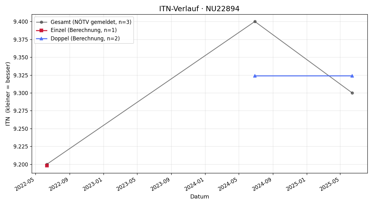 ITN-Verlauf Manfred Schreiner