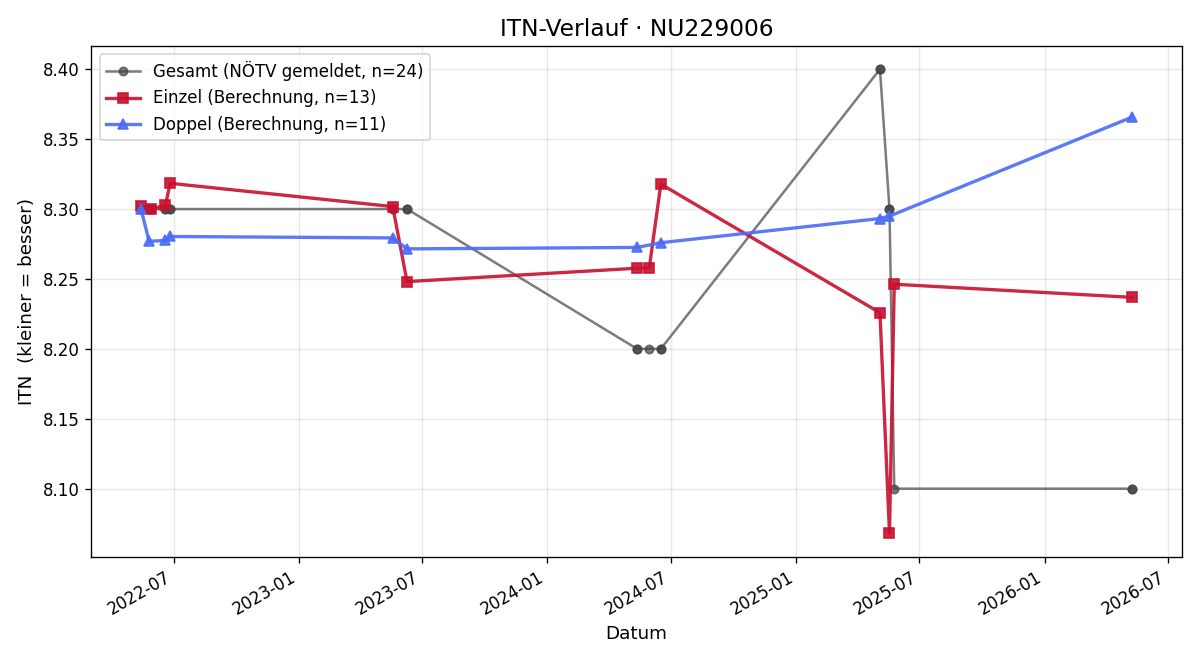 ITN-Verlauf Johannes Dammerer