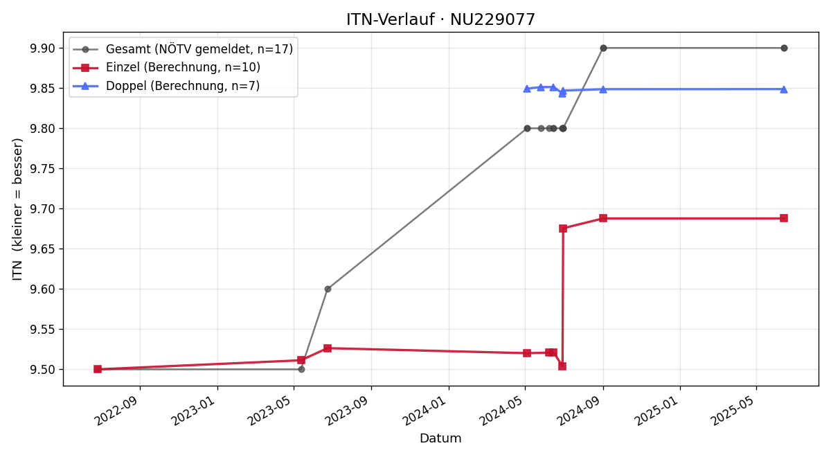 ITN-Verlauf Walter Schumi