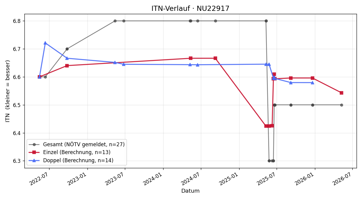 ITN-Verlauf Manfred Steindl