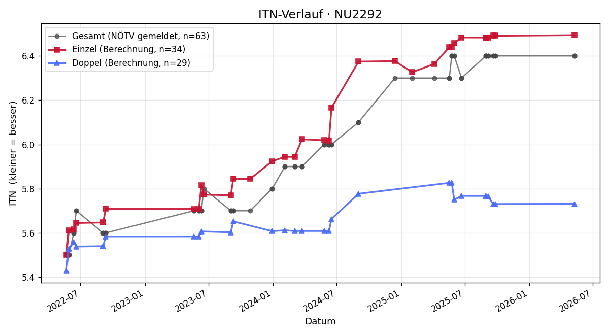 ITN-Verlauf Christian Hahn