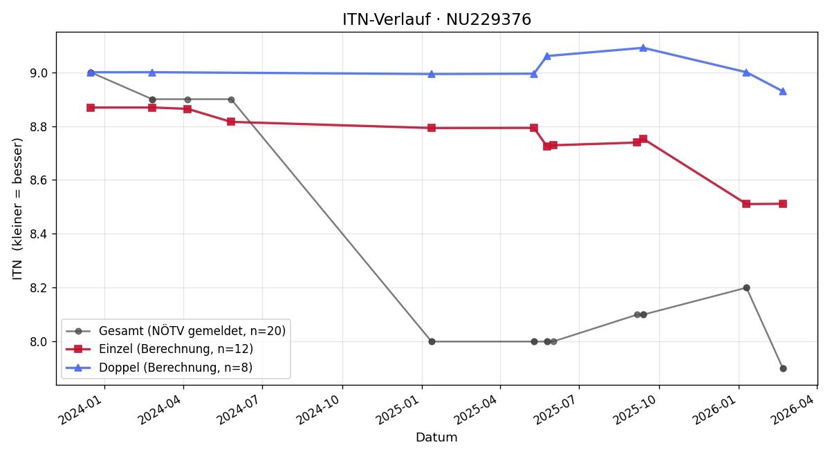 ITN-Verlauf Thomas Rudischer