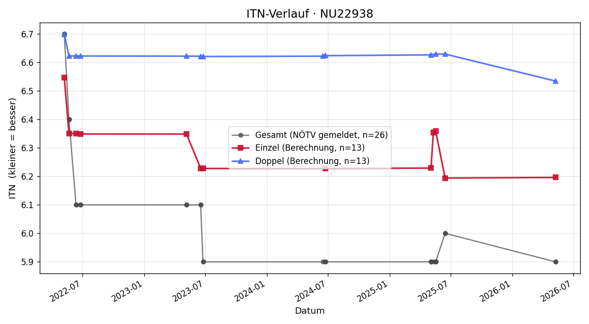 ITN-Verlauf Manuel Schnopfhagen