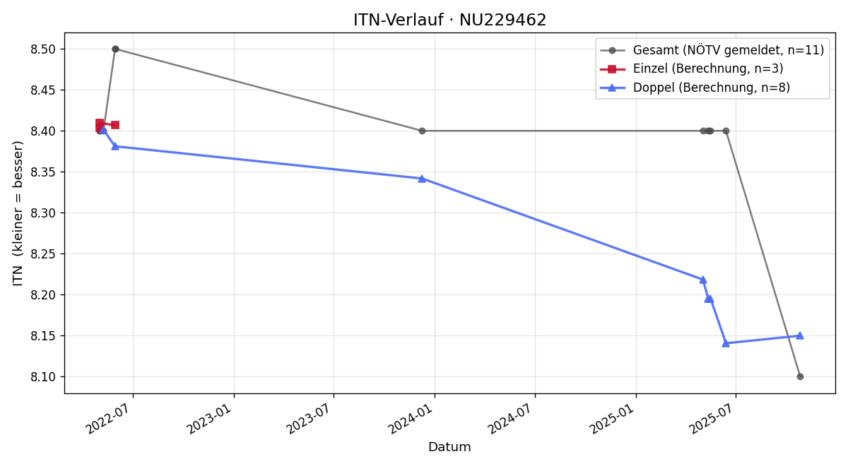 ITN-Verlauf Adolf Wallner