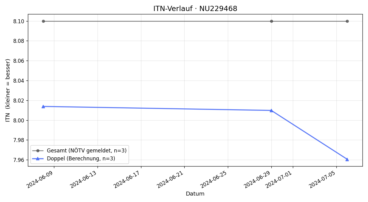 ITN-Verlauf Georg Pani