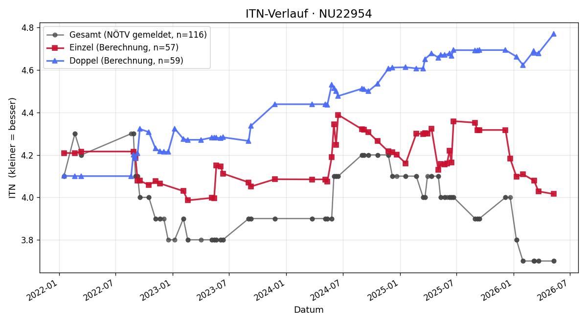 ITN-Verlauf Marco Pinter