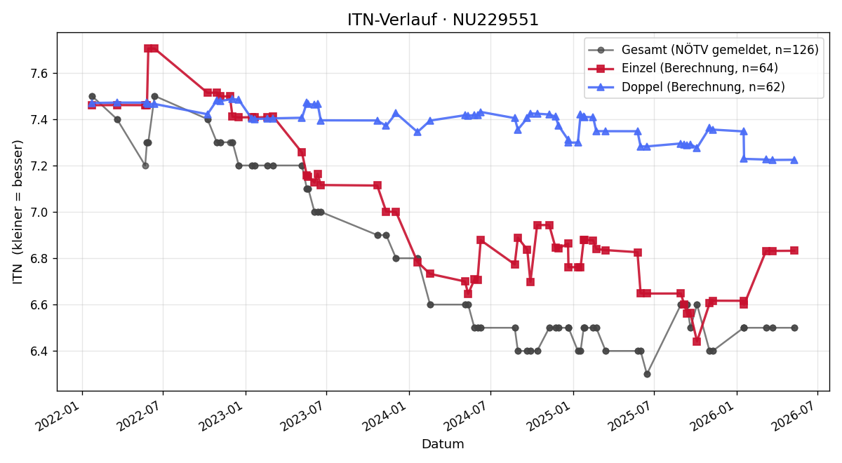 ITN-Verlauf Oliver Fischer