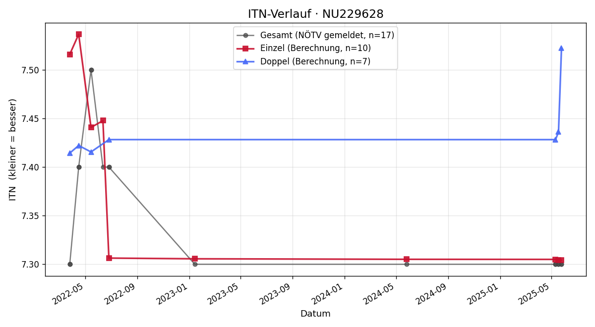ITN-Verlauf Bernd Brandstätter