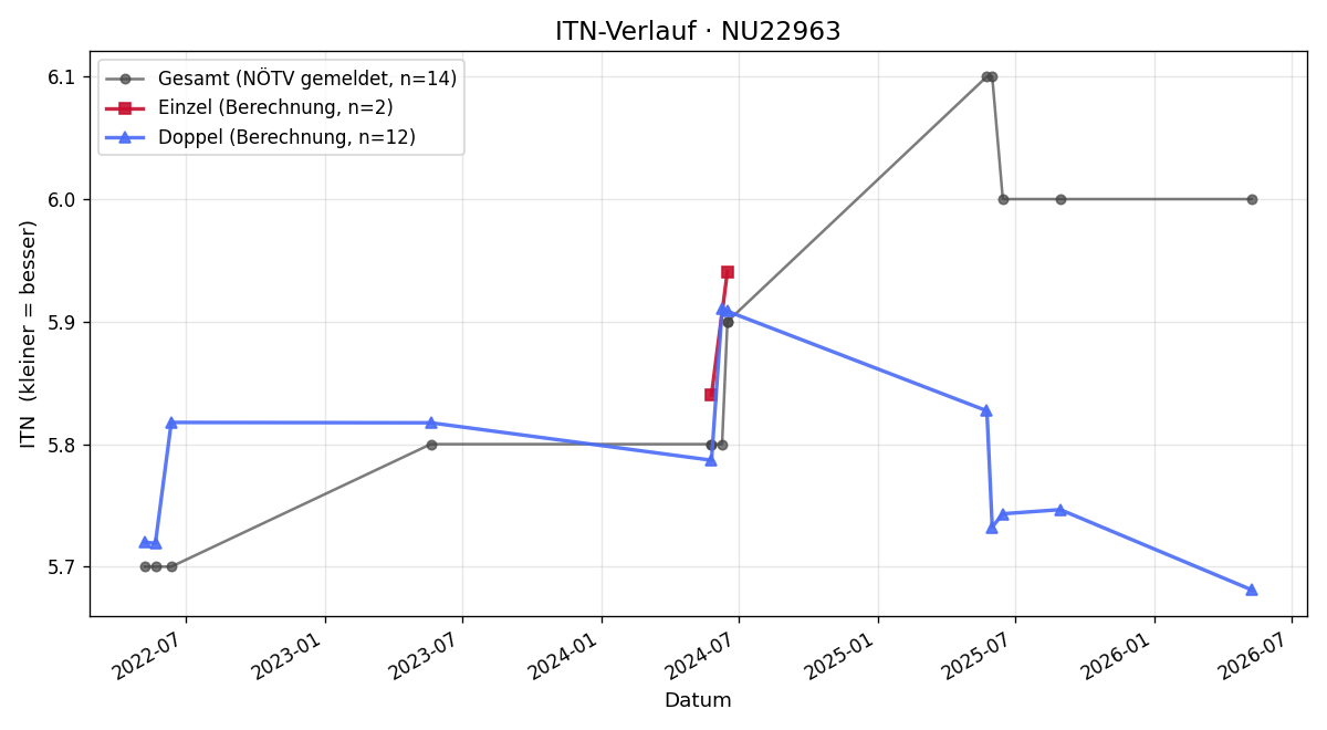 ITN-Verlauf Marc Berger