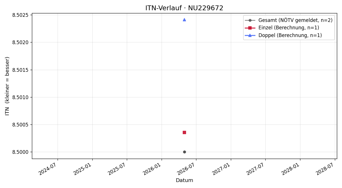 ITN-Verlauf Markus Sramek
