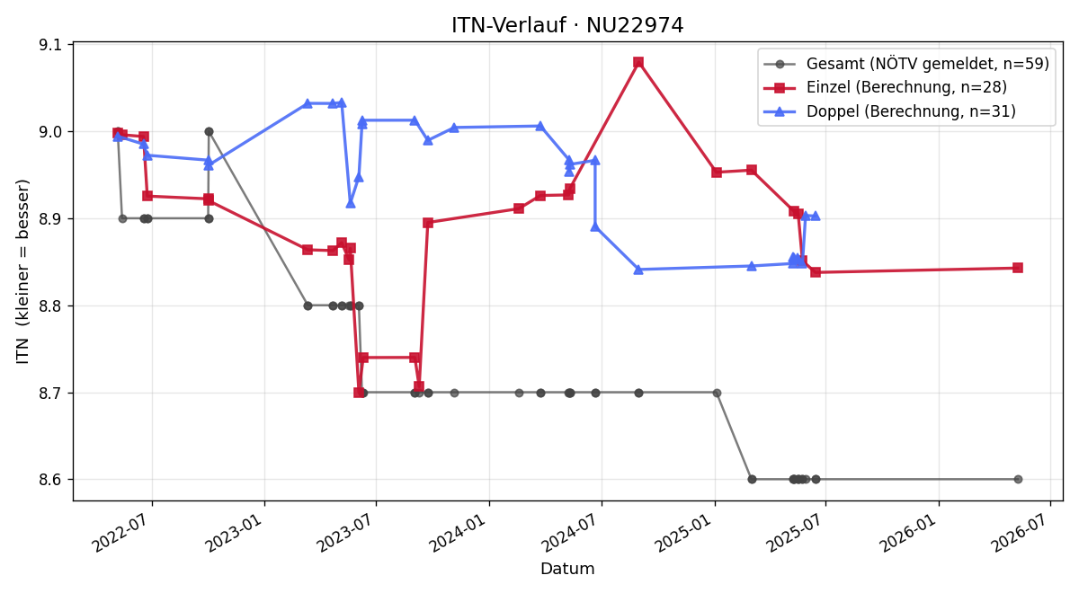 ITN-Verlauf Marion Dobner