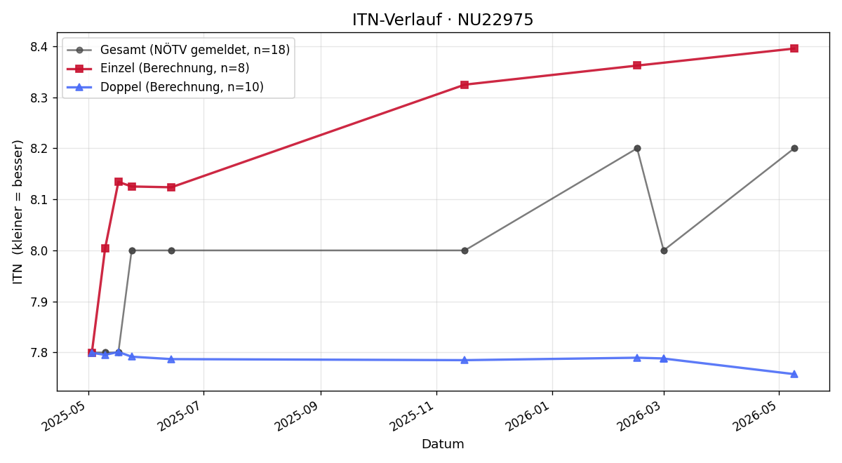 ITN-Verlauf Marion Bazant