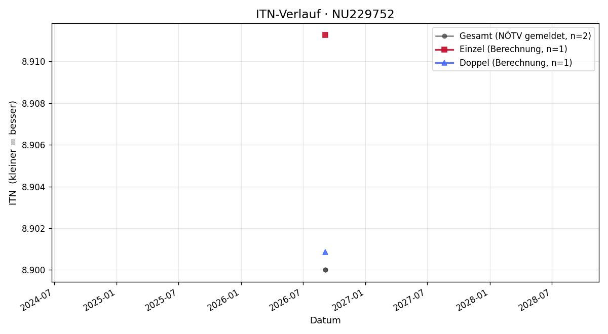 ITN-Verlauf Michael Winkler
