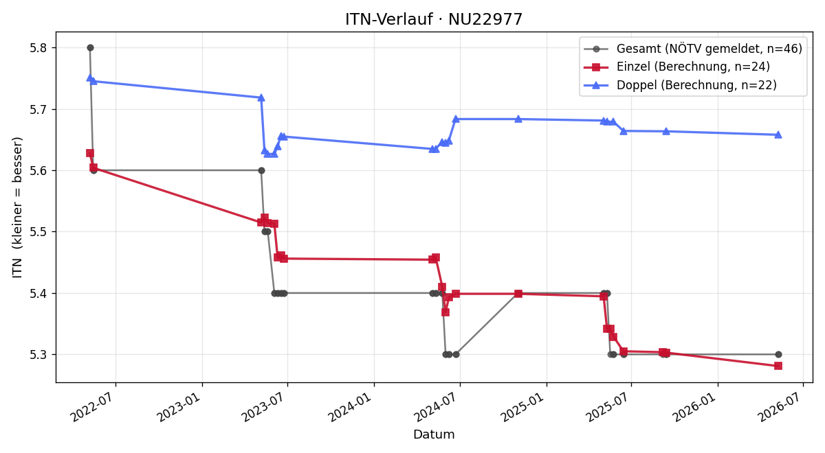ITN-Verlauf Marion Hollenthoner