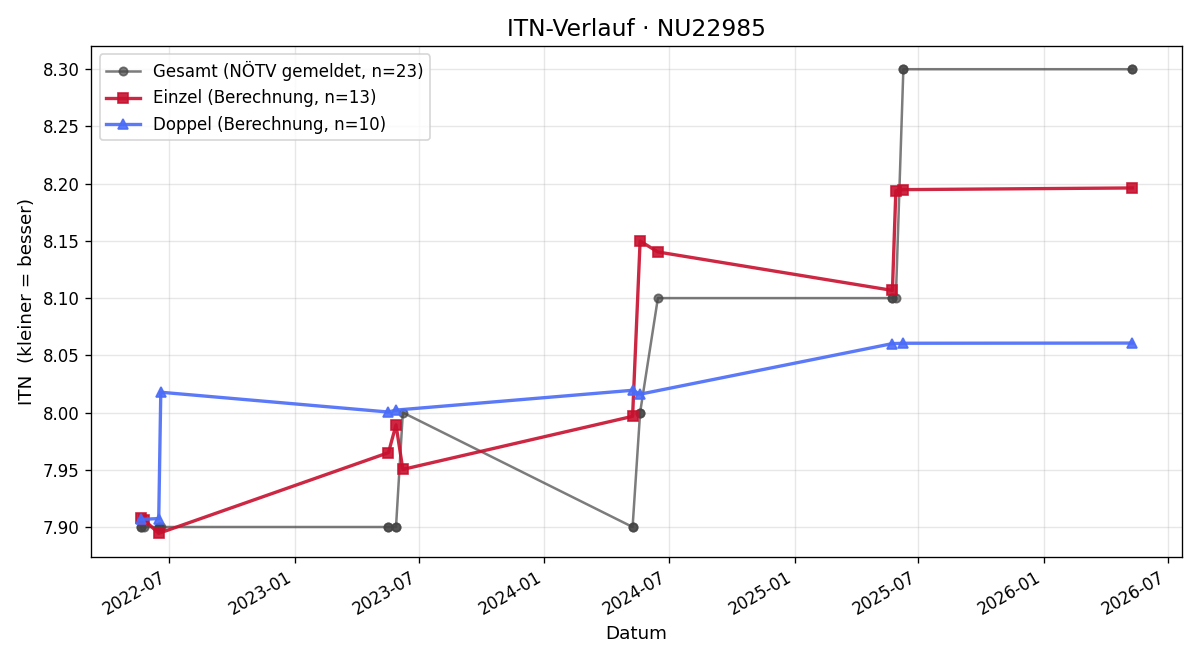 ITN-Verlauf Markus Amon