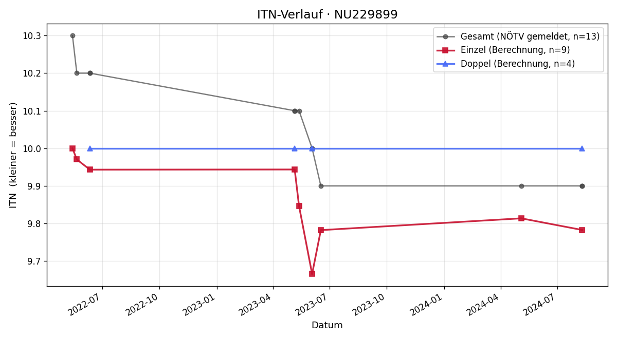 ITN-Verlauf Nina Vycudilik