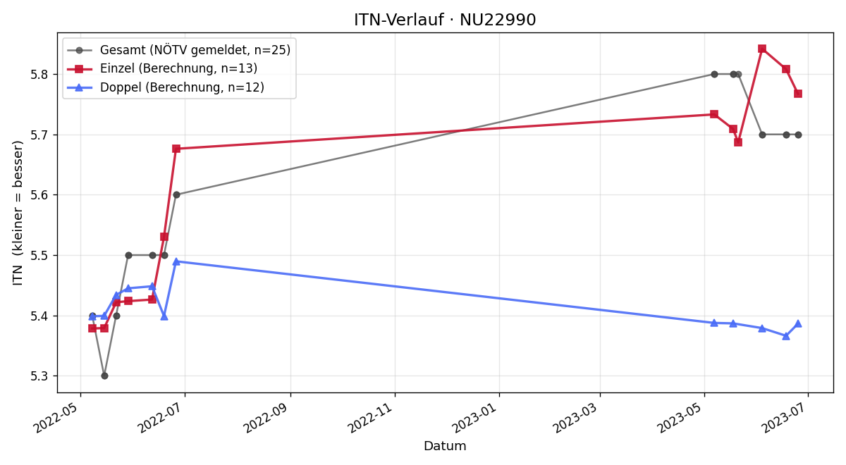 ITN-Verlauf Markus Löffler