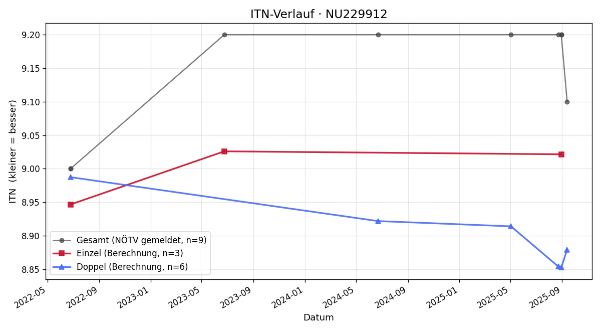 ITN-Verlauf Monika Richter