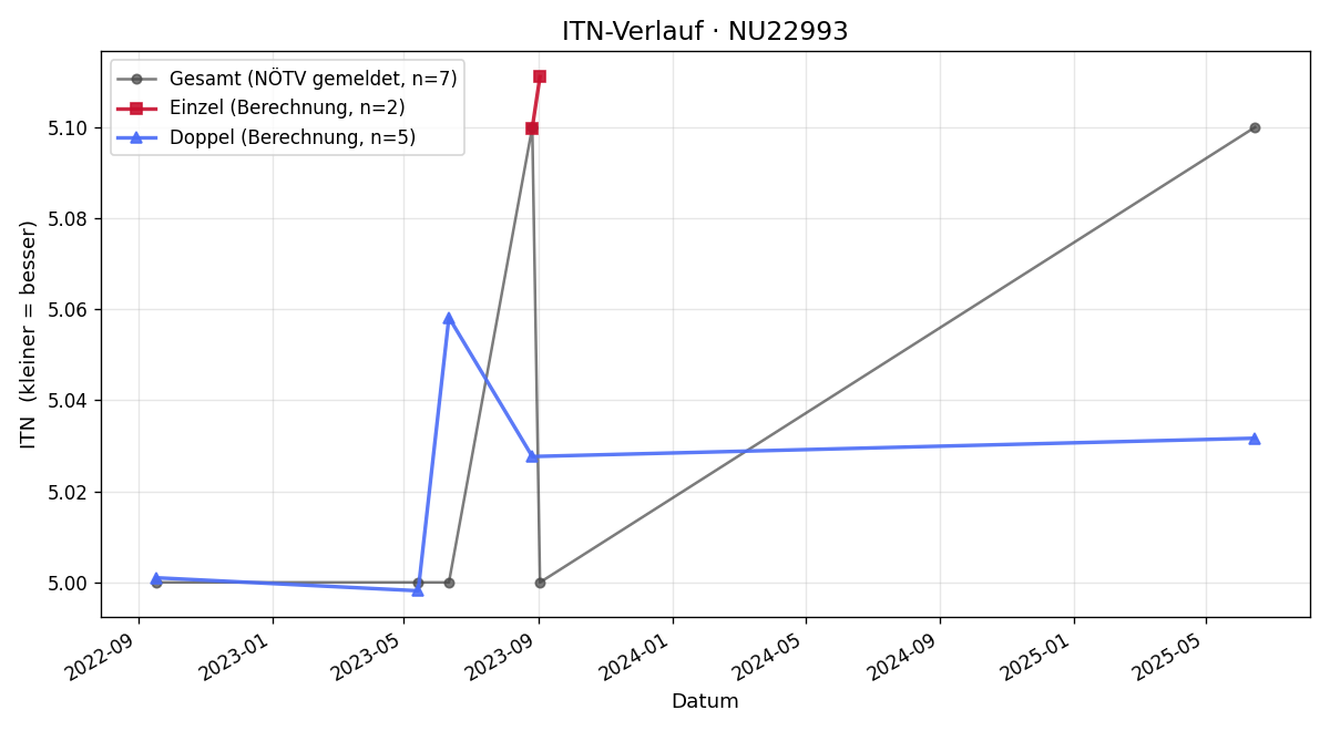 ITN-Verlauf Marcus Ritzinger