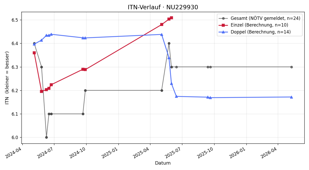 ITN-Verlauf Michael Moosbeck