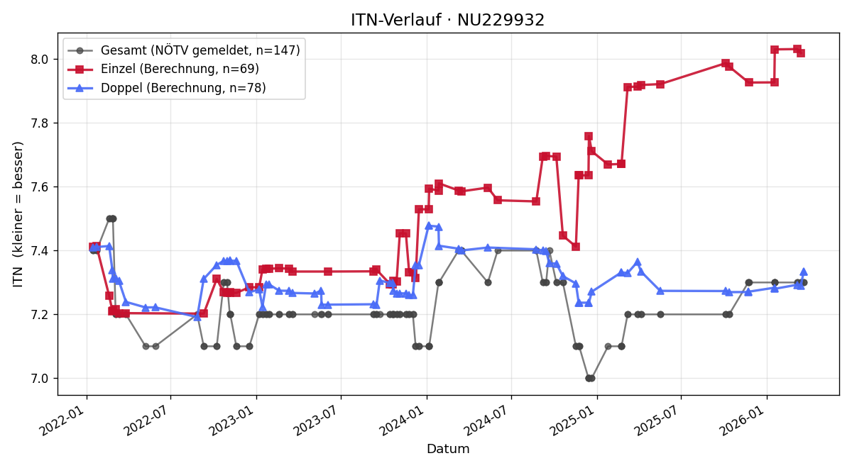 ITN-Verlauf Stefan Weber