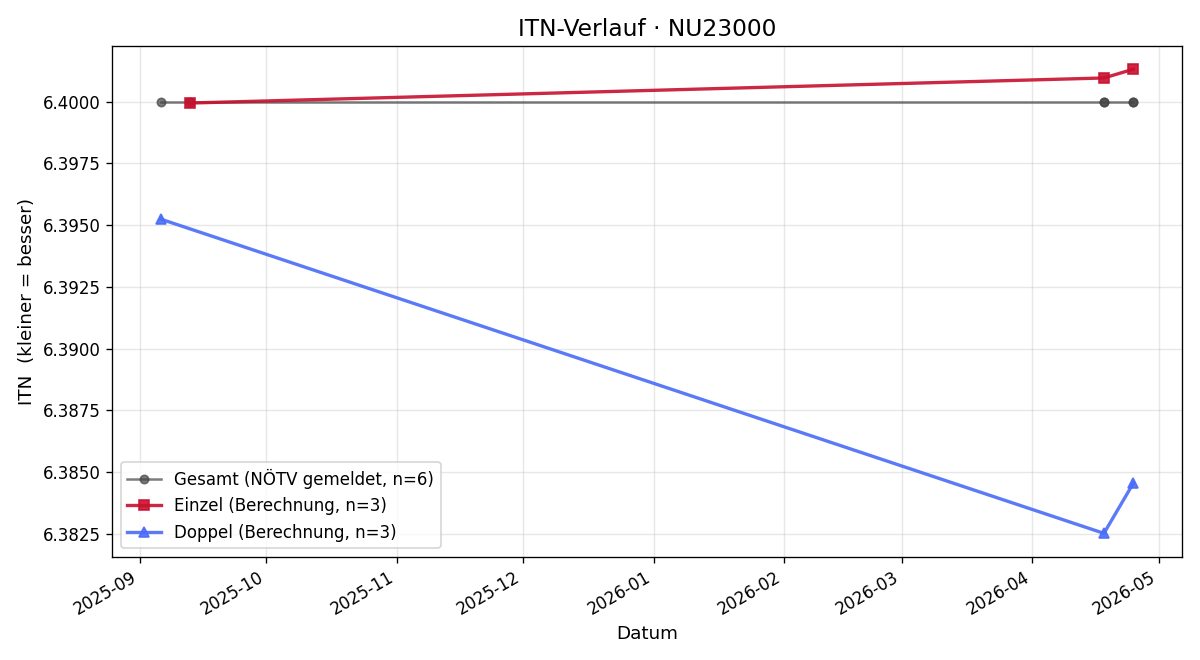 ITN-Verlauf Markus Ertel