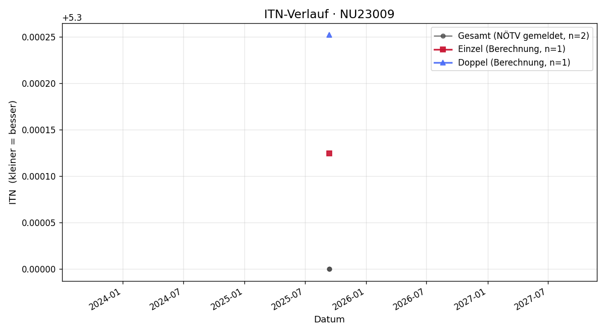 ITN-Verlauf Markus König